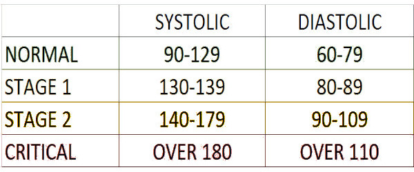 High Blood Pressure Chart