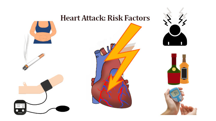 Heart attack-Risk Factors